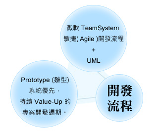 遠奇開發流程示意圖